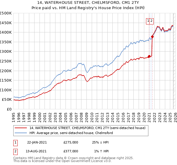14, WATERHOUSE STREET, CHELMSFORD, CM1 2TY: Price paid vs HM Land Registry's House Price Index