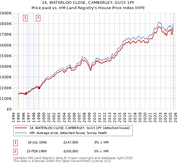 14, WATERLOO CLOSE, CAMBERLEY, GU15 1PY: Price paid vs HM Land Registry's House Price Index