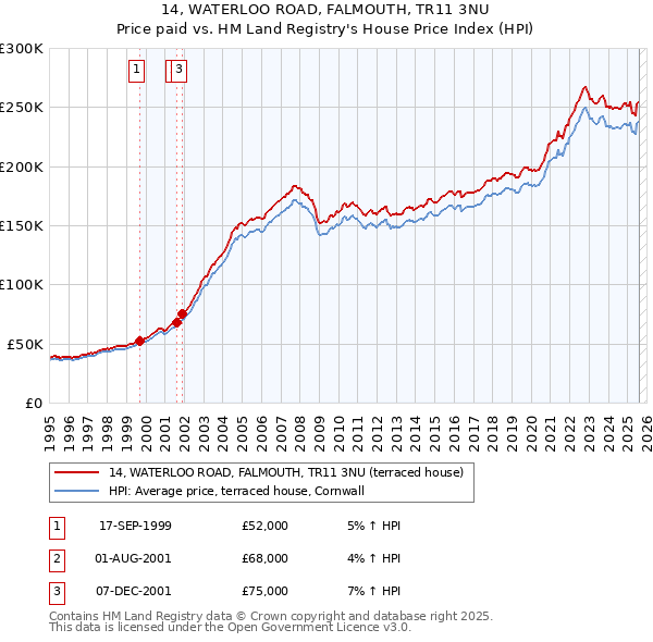 14, WATERLOO ROAD, FALMOUTH, TR11 3NU: Price paid vs HM Land Registry's House Price Index
