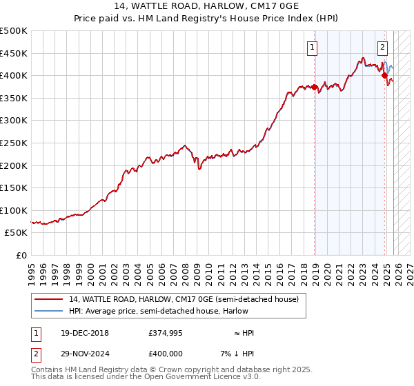 14, WATTLE ROAD, HARLOW, CM17 0GE: Price paid vs HM Land Registry's House Price Index