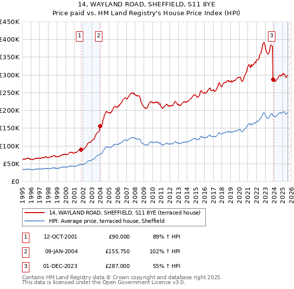 14, WAYLAND ROAD, SHEFFIELD, S11 8YE: Price paid vs HM Land Registry's House Price Index