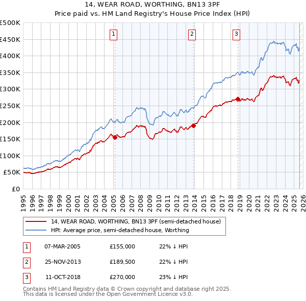 14, WEAR ROAD, WORTHING, BN13 3PF: Price paid vs HM Land Registry's House Price Index