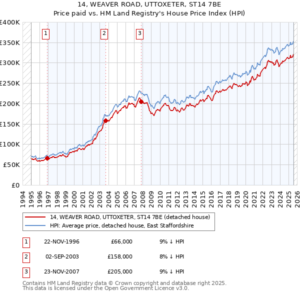 14, WEAVER ROAD, UTTOXETER, ST14 7BE: Price paid vs HM Land Registry's House Price Index