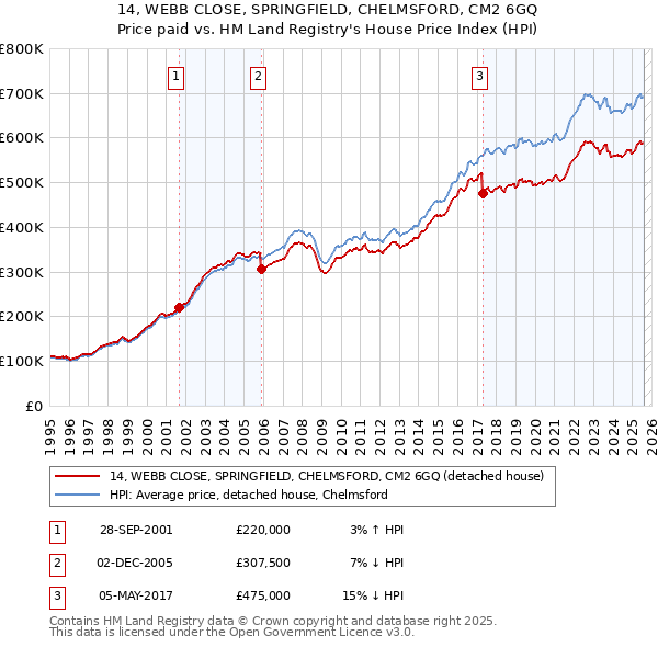 14, WEBB CLOSE, SPRINGFIELD, CHELMSFORD, CM2 6GQ: Price paid vs HM Land Registry's House Price Index