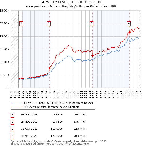 14, WELBY PLACE, SHEFFIELD, S8 9DA: Price paid vs HM Land Registry's House Price Index