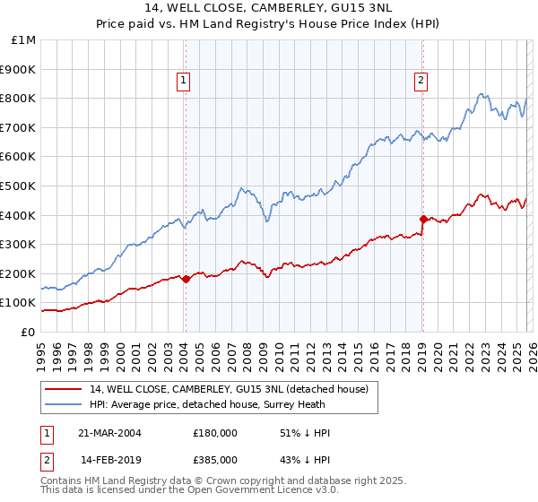 14, WELL CLOSE, CAMBERLEY, GU15 3NL: Price paid vs HM Land Registry's House Price Index