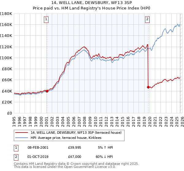 14, WELL LANE, DEWSBURY, WF13 3SP: Price paid vs HM Land Registry's House Price Index