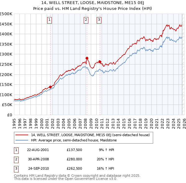 14, WELL STREET, LOOSE, MAIDSTONE, ME15 0EJ: Price paid vs HM Land Registry's House Price Index