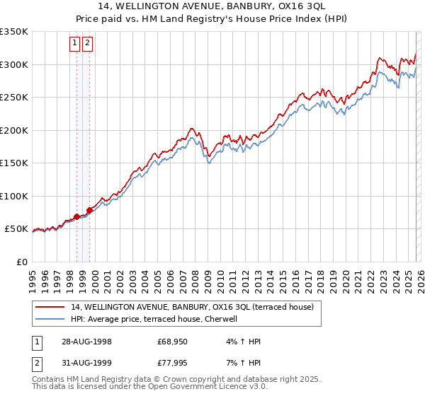 14, WELLINGTON AVENUE, BANBURY, OX16 3QL: Price paid vs HM Land Registry's House Price Index
