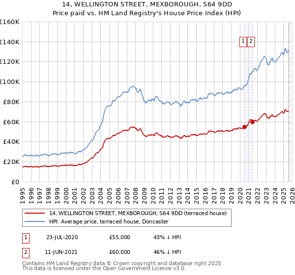 14, WELLINGTON STREET, MEXBOROUGH, S64 9DD: Price paid vs HM Land Registry's House Price Index