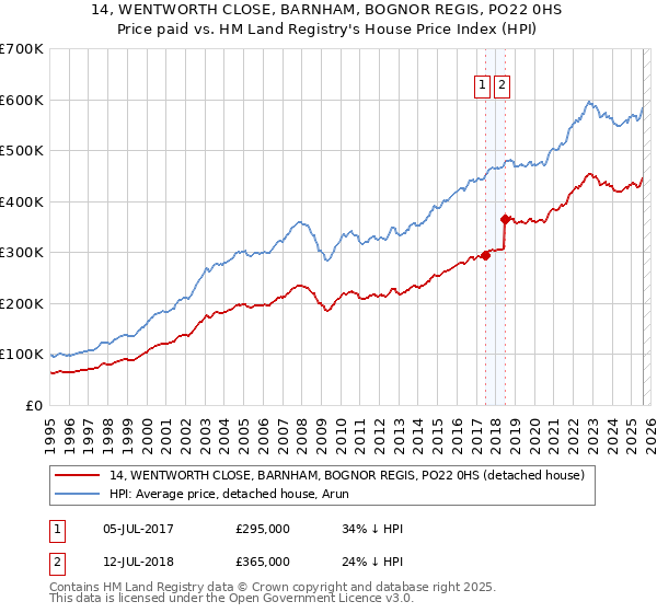 14, WENTWORTH CLOSE, BARNHAM, BOGNOR REGIS, PO22 0HS: Price paid vs HM Land Registry's House Price Index