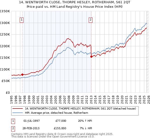 14, WENTWORTH CLOSE, THORPE HESLEY, ROTHERHAM, S61 2QT: Price paid vs HM Land Registry's House Price Index