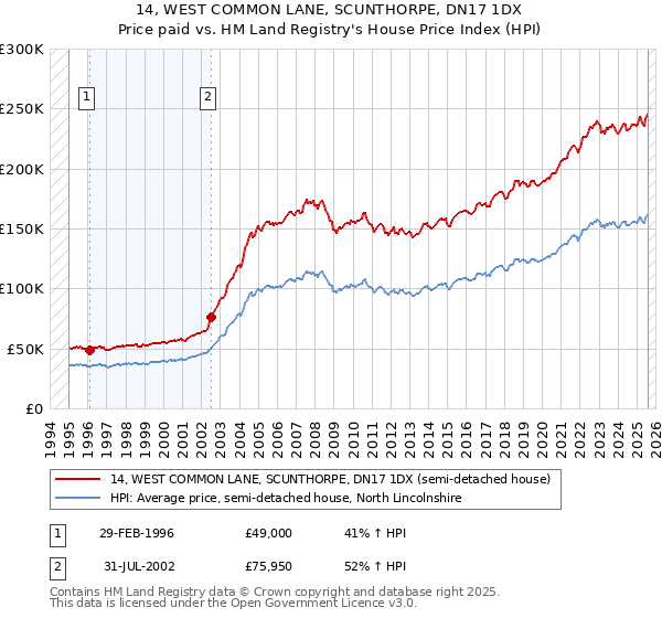 14, WEST COMMON LANE, SCUNTHORPE, DN17 1DX: Price paid vs HM Land Registry's House Price Index