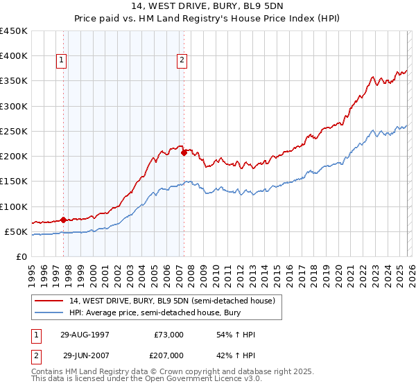 14, WEST DRIVE, BURY, BL9 5DN: Price paid vs HM Land Registry's House Price Index