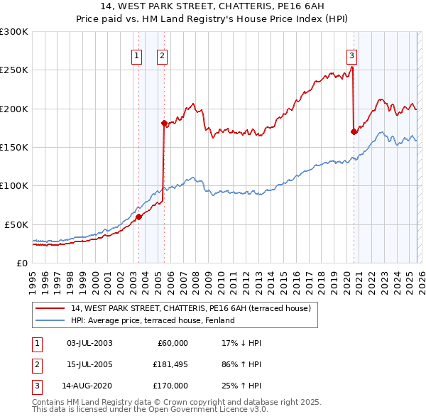 14, WEST PARK STREET, CHATTERIS, PE16 6AH: Price paid vs HM Land Registry's House Price Index