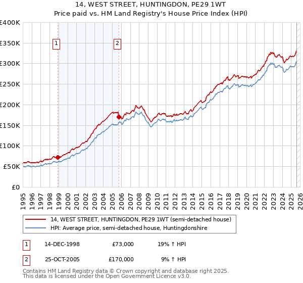 14, WEST STREET, HUNTINGDON, PE29 1WT: Price paid vs HM Land Registry's House Price Index