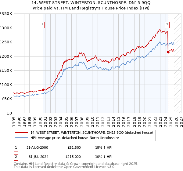 14, WEST STREET, WINTERTON, SCUNTHORPE, DN15 9QQ: Price paid vs HM Land Registry's House Price Index