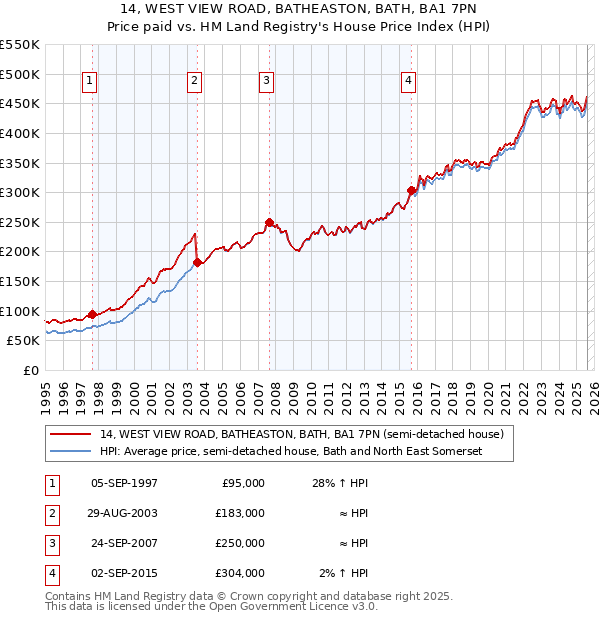 14, WEST VIEW ROAD, BATHEASTON, BATH, BA1 7PN: Price paid vs HM Land Registry's House Price Index