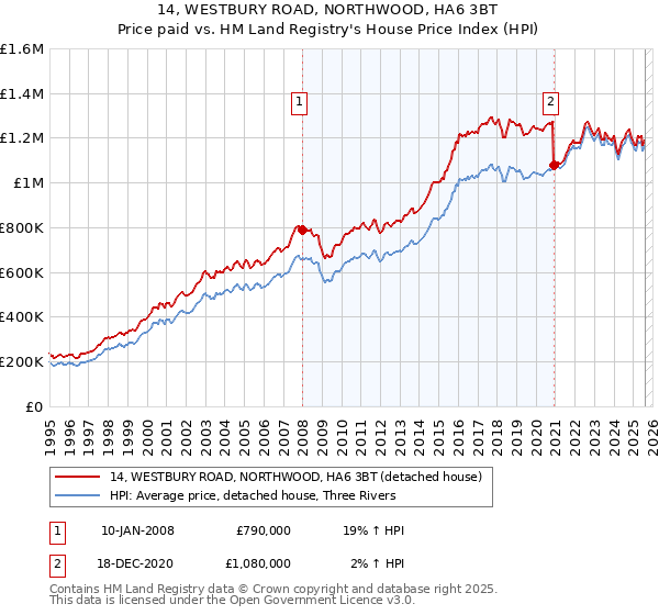 14, WESTBURY ROAD, NORTHWOOD, HA6 3BT: Price paid vs HM Land Registry's House Price Index