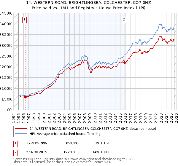 14, WESTERN ROAD, BRIGHTLINGSEA, COLCHESTER, CO7 0HZ: Price paid vs HM Land Registry's House Price Index