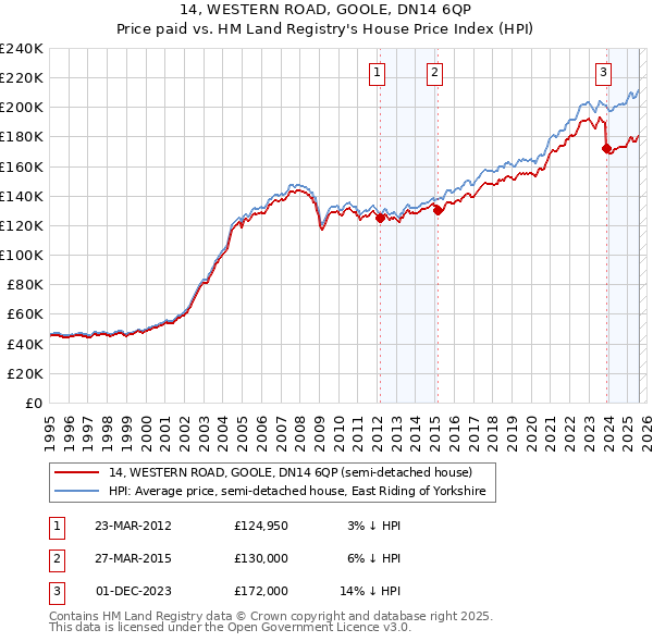 14, WESTERN ROAD, GOOLE, DN14 6QP: Price paid vs HM Land Registry's House Price Index