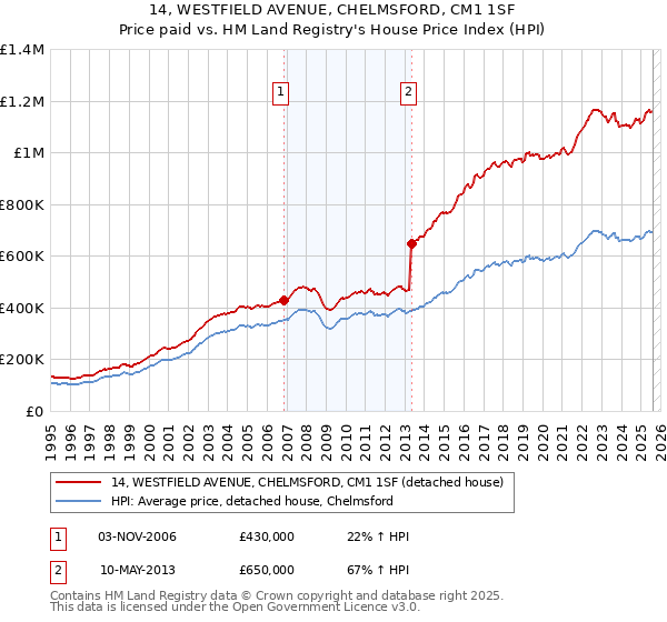 14, WESTFIELD AVENUE, CHELMSFORD, CM1 1SF: Price paid vs HM Land Registry's House Price Index
