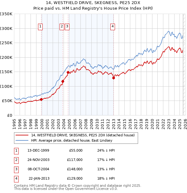 14, WESTFIELD DRIVE, SKEGNESS, PE25 2DX: Price paid vs HM Land Registry's House Price Index