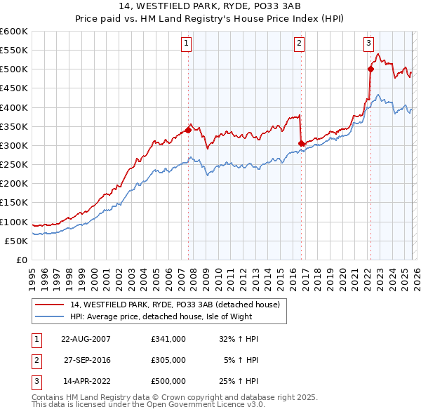 14, WESTFIELD PARK, RYDE, PO33 3AB: Price paid vs HM Land Registry's House Price Index