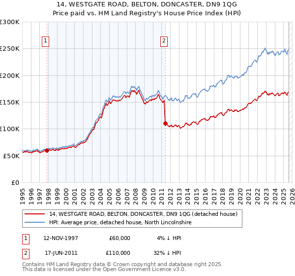 14, WESTGATE ROAD, BELTON, DONCASTER, DN9 1QG: Price paid vs HM Land Registry's House Price Index