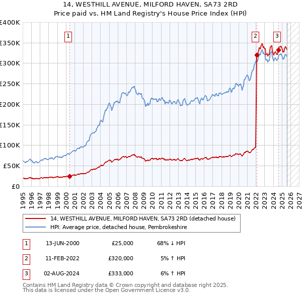 14, WESTHILL AVENUE, MILFORD HAVEN, SA73 2RD: Price paid vs HM Land Registry's House Price Index
