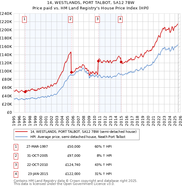 14, WESTLANDS, PORT TALBOT, SA12 7BW: Price paid vs HM Land Registry's House Price Index