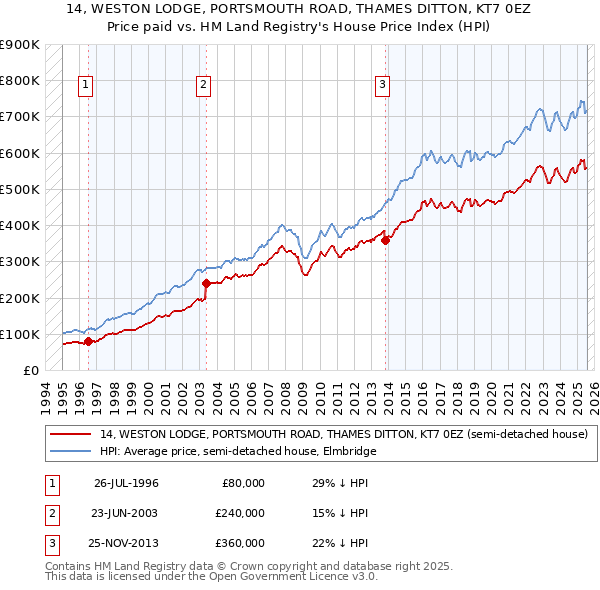 14, WESTON LODGE, PORTSMOUTH ROAD, THAMES DITTON, KT7 0EZ: Price paid vs HM Land Registry's House Price Index