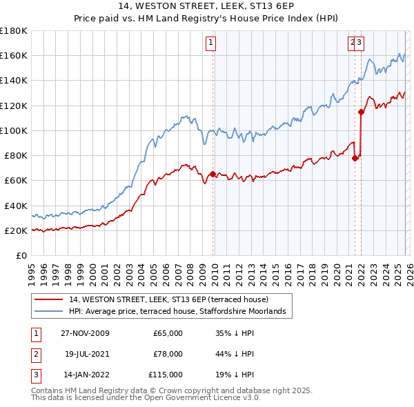 14, WESTON STREET, LEEK, ST13 6EP: Price paid vs HM Land Registry's House Price Index
