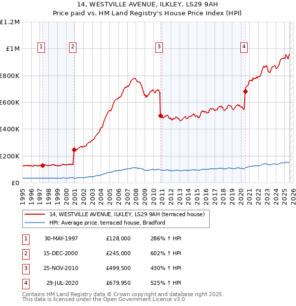 14, WESTVILLE AVENUE, ILKLEY, LS29 9AH: Price paid vs HM Land Registry's House Price Index