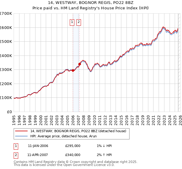 14, WESTWAY, BOGNOR REGIS, PO22 8BZ: Price paid vs HM Land Registry's House Price Index