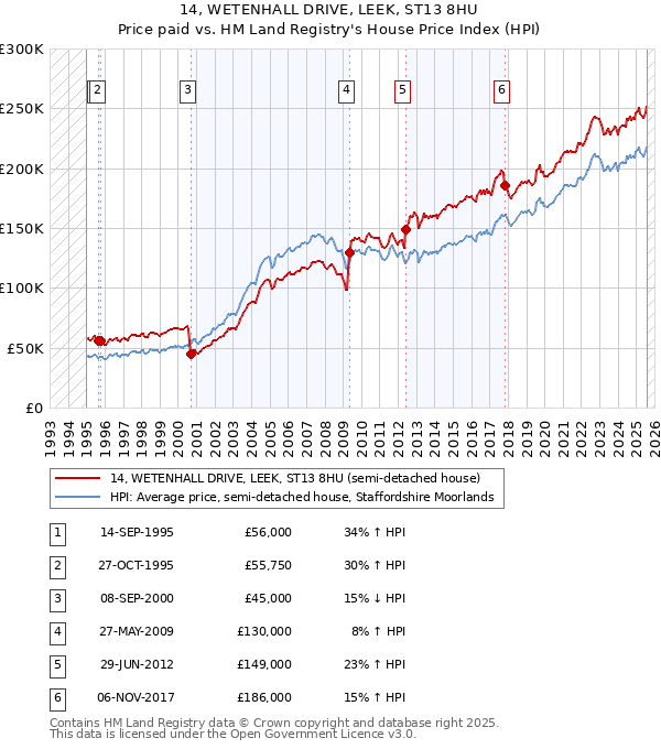 14, WETENHALL DRIVE, LEEK, ST13 8HU: Price paid vs HM Land Registry's House Price Index