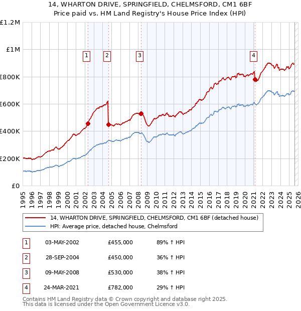 14, WHARTON DRIVE, SPRINGFIELD, CHELMSFORD, CM1 6BF: Price paid vs HM Land Registry's House Price Index