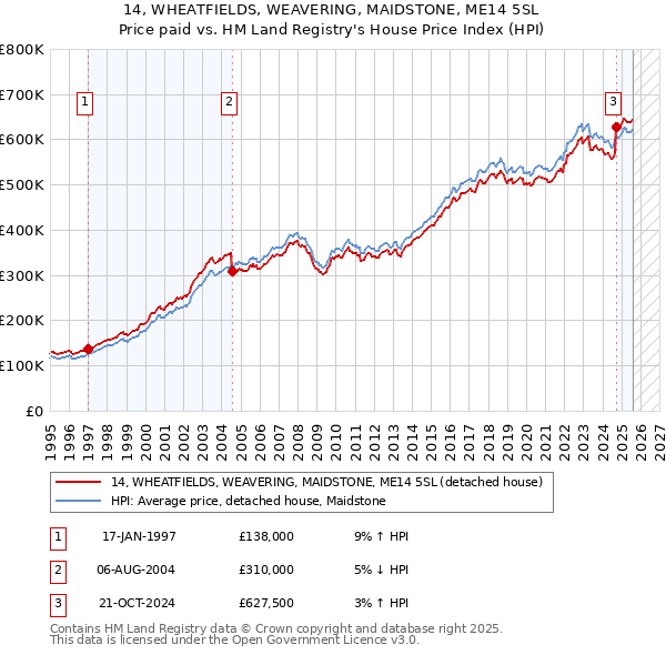 14, WHEATFIELDS, WEAVERING, MAIDSTONE, ME14 5SL: Price paid vs HM Land Registry's House Price Index