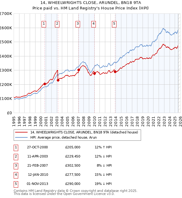 14, WHEELWRIGHTS CLOSE, ARUNDEL, BN18 9TA: Price paid vs HM Land Registry's House Price Index