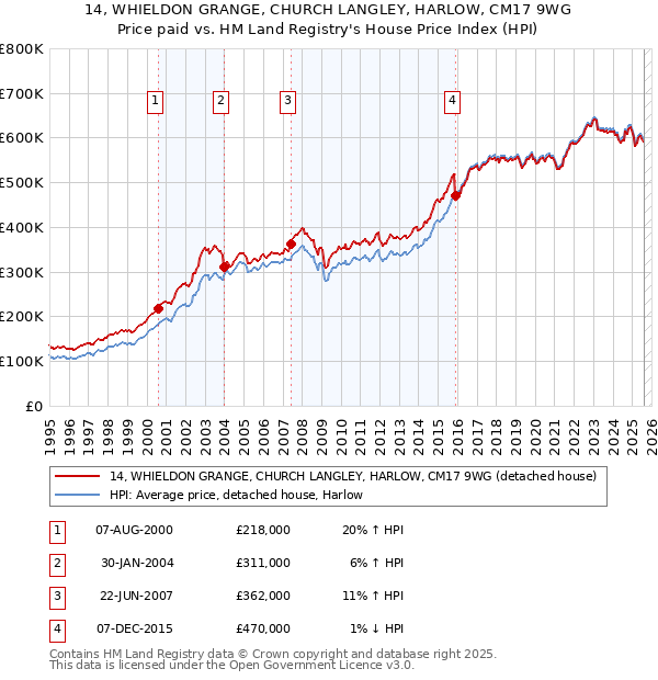 14, WHIELDON GRANGE, CHURCH LANGLEY, HARLOW, CM17 9WG: Price paid vs HM Land Registry's House Price Index