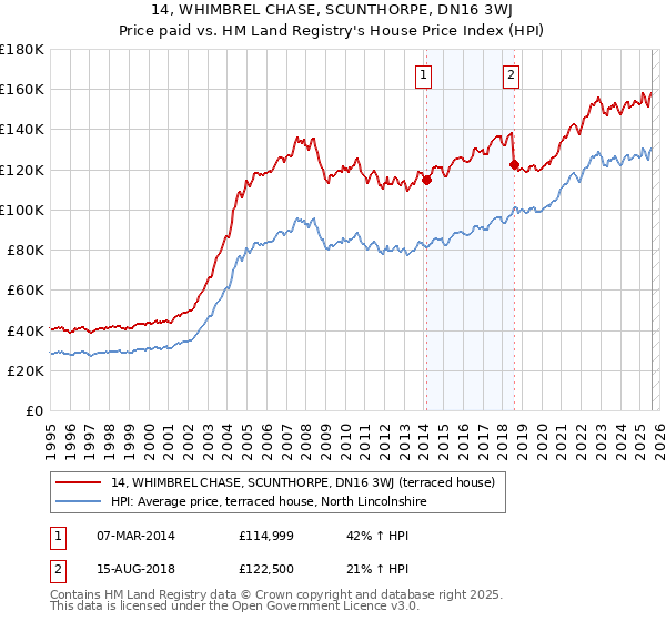 14, WHIMBREL CHASE, SCUNTHORPE, DN16 3WJ: Price paid vs HM Land Registry's House Price Index