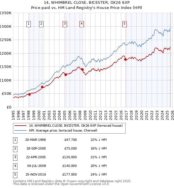 14, WHIMBREL CLOSE, BICESTER, OX26 6XP: Price paid vs HM Land Registry's House Price Index