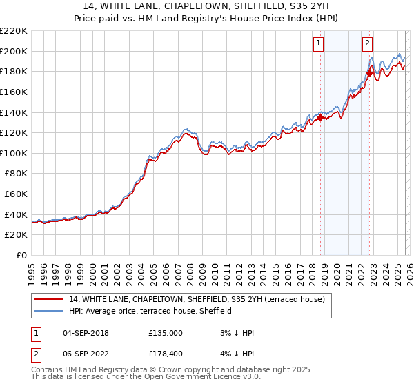 14, WHITE LANE, CHAPELTOWN, SHEFFIELD, S35 2YH: Price paid vs HM Land Registry's House Price Index