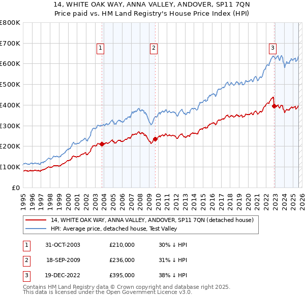 14, WHITE OAK WAY, ANNA VALLEY, ANDOVER, SP11 7QN: Price paid vs HM Land Registry's House Price Index