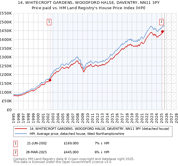 14, WHITECROFT GARDENS, WOODFORD HALSE, DAVENTRY, NN11 3PY: Price paid vs HM Land Registry's House Price Index