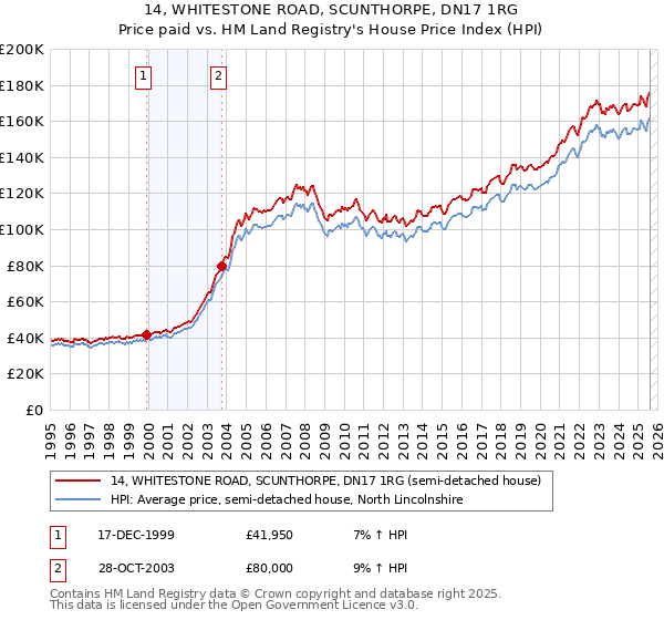 14, WHITESTONE ROAD, SCUNTHORPE, DN17 1RG: Price paid vs HM Land Registry's House Price Index