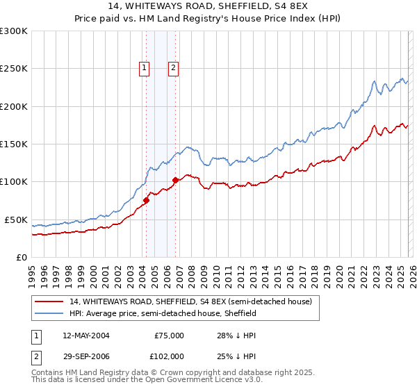 14, WHITEWAYS ROAD, SHEFFIELD, S4 8EX: Price paid vs HM Land Registry's House Price Index