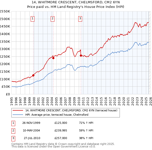 14, WHITMORE CRESCENT, CHELMSFORD, CM2 6YN: Price paid vs HM Land Registry's House Price Index