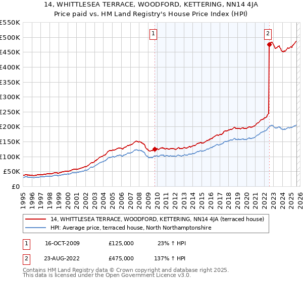 14, WHITTLESEA TERRACE, WOODFORD, KETTERING, NN14 4JA: Price paid vs HM Land Registry's House Price Index