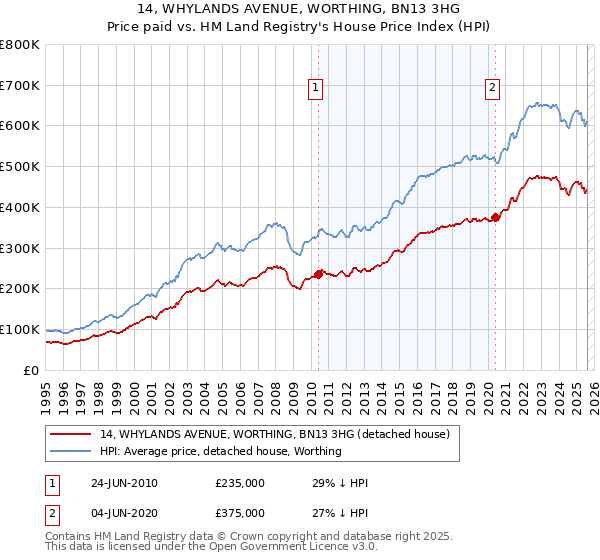 14, WHYLANDS AVENUE, WORTHING, BN13 3HG: Price paid vs HM Land Registry's House Price Index